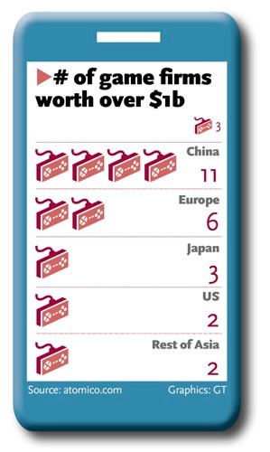 中国取代美国成为按市场规模计算的“世界玩家之都