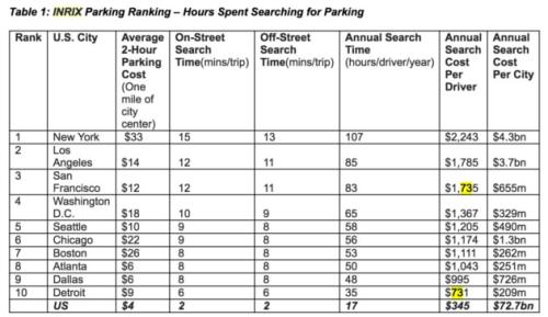 Drivers waste billions dollars searching and overpaying for