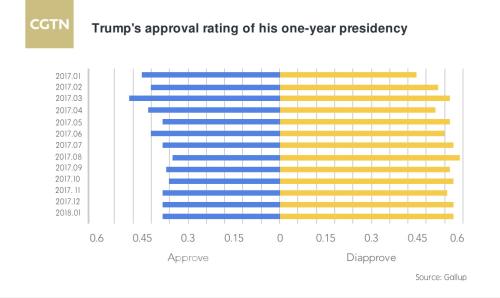 特朗普支持率在历届美国总统中最低