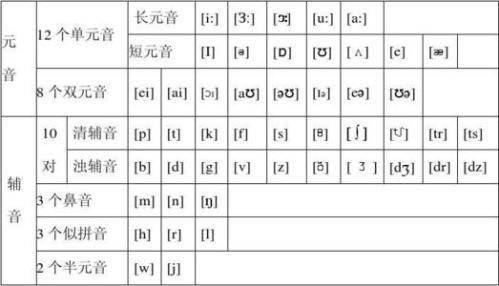 英语怎么拼读音标