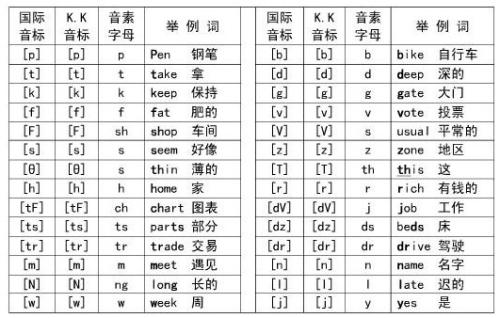 国际音标和美式音标有什么区别?