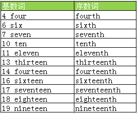 口语表达中，你必须要了解的数词知识