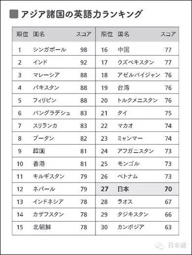 日本人的英语到底有多糟糕？