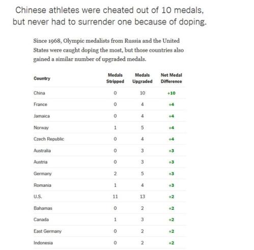 英语新闻：中国被骗走了10块奖牌