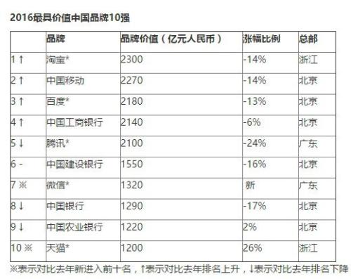 2016胡润品牌榜：淘宝超腾讯 成中国最有价值品牌