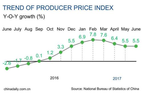 6月份我国PPI上升5.5%，CPI上升1.5%