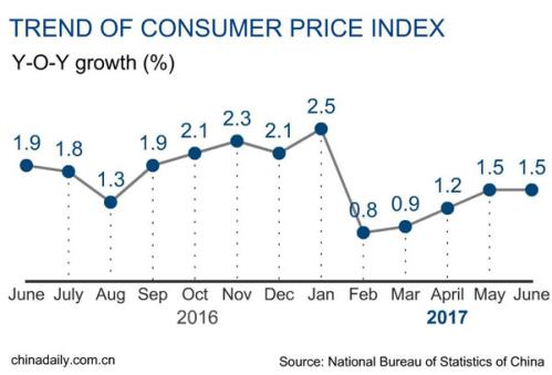 6月份我国PPI上升5.5%，CPI上升1.5%