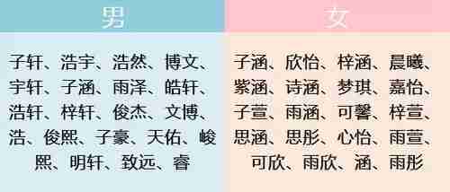 50年后跳广场舞的大妈大爷们可能都叫“梓轩”、“子涵”！