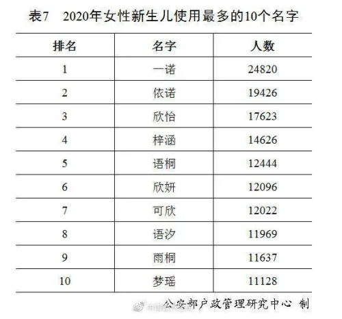 2020年最受父母们欢迎的新生儿姓名竟是……