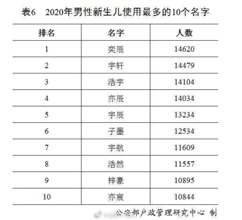 2020年最受父母们欢迎的新生儿姓名竟是……