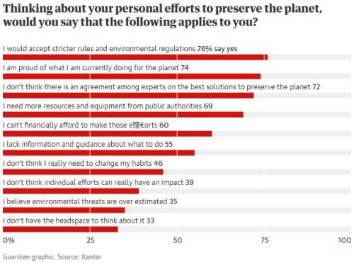 调查：多数人不愿意为环保改变生活方式